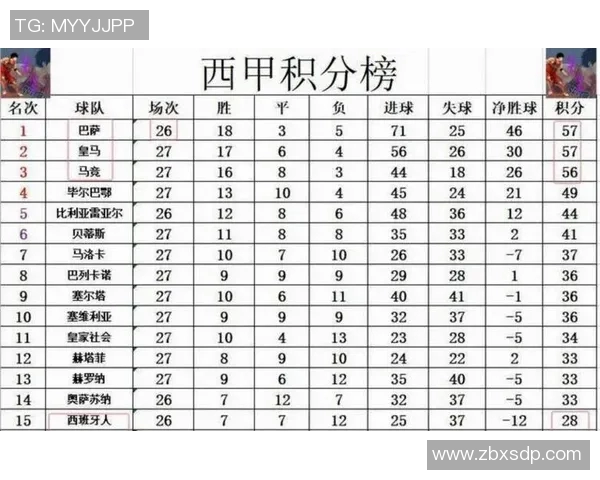 西甲级联赛最新积分排行榜及球队积分变化